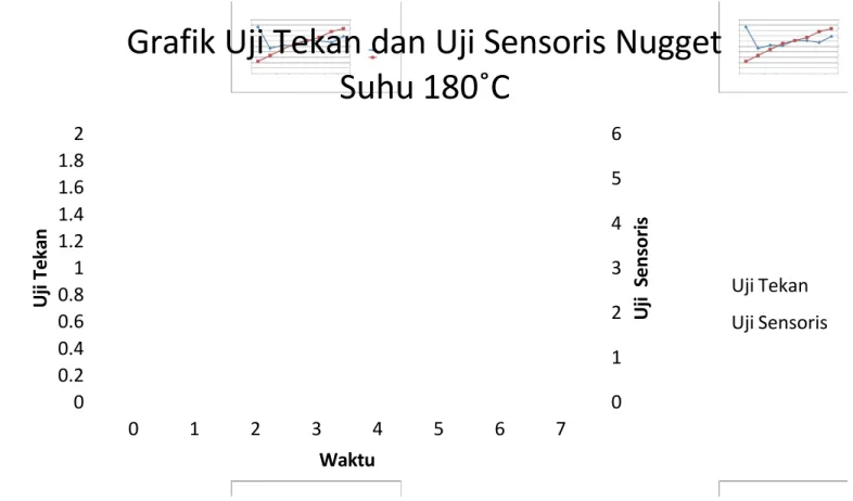 Grafik 2. Grafik Uji Tekan dan Uji Sensoris Nugget pada Suhu 180˚C