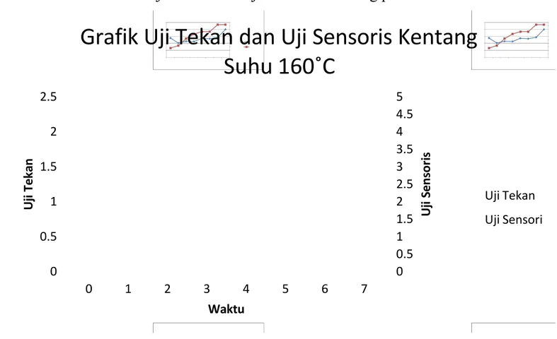 Grafik 3. Grafik Uji Tekan dan Uji Sensoris Kentang pada Suhu 16 0˚C