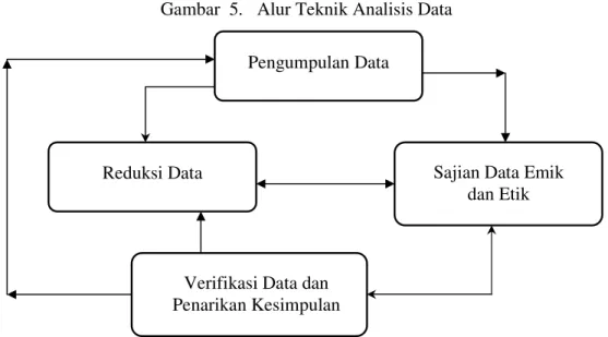 Gambar  5.   Alur Teknik Analisis Data 