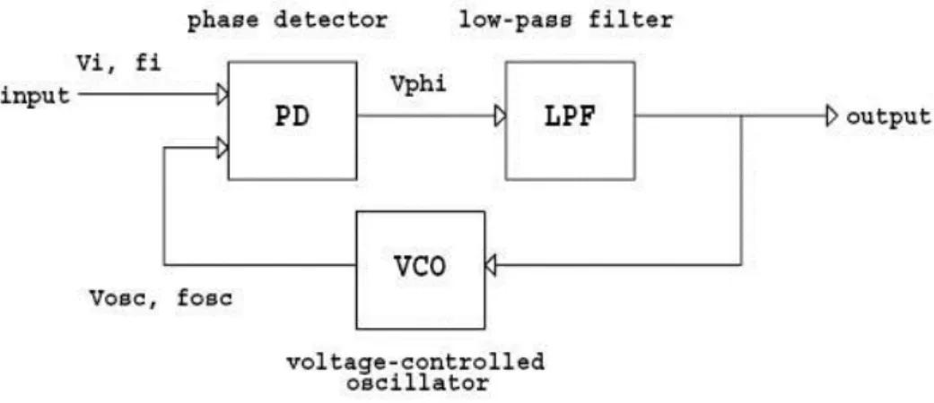 Gambar 3 Blok Diagram Phase Locked Loop dalam menganalisa 