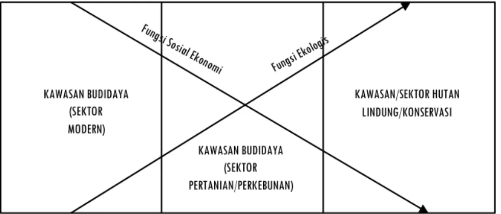 Gambar 1.  Harmoni Ruang Sektor Modern, Sektor Pertanian/Perkebunan dan Sektor Hutan  Lindung/Konservasi di Indonesia 