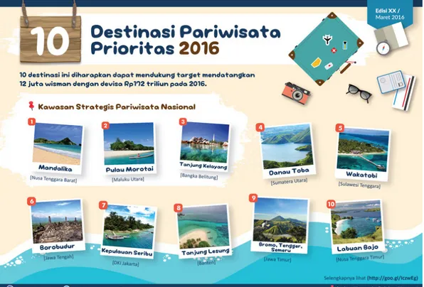 Gambar 1. Lokasi 10 Destinasi Prioritas (Kominfo, 2016)