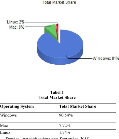 Tabel 1 Total Market Share