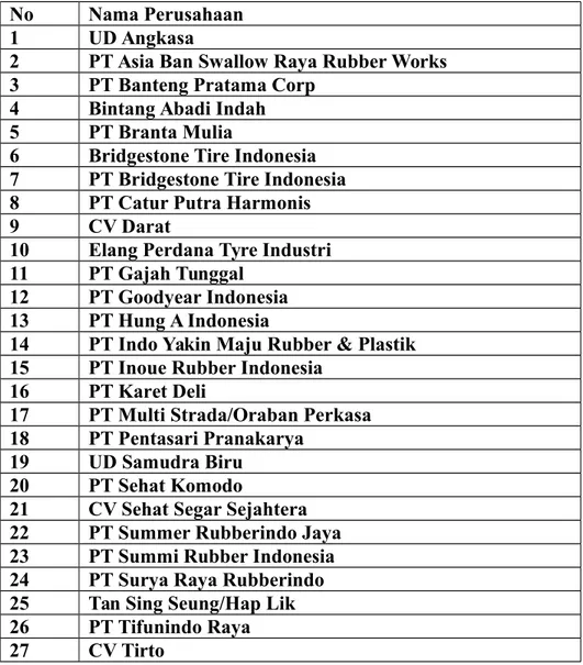 Tabel 1. Daftar Perusahaan pada industri Ban Luar dan Ban Dalam di Indonesia