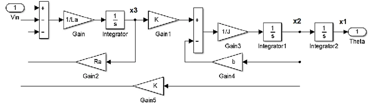 Gambar 2. Model dinamik motor DC.