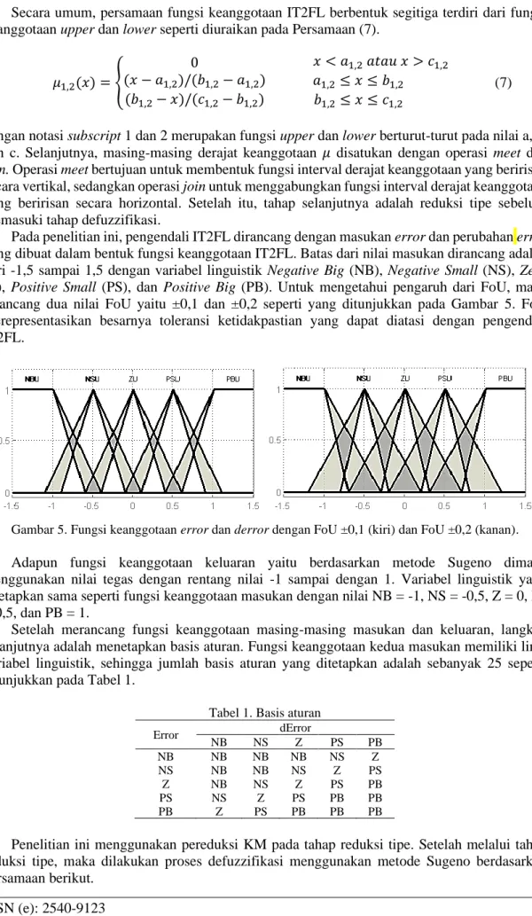 Gambar 5. Fungsi keanggotaan error dan derror dengan FoU ±0,1 (kiri) dan FoU ±0,2 (kanan)