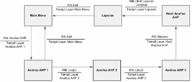 Gambar 4.6 STD untuk Analisa AHP 