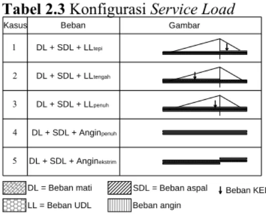 Gambar 2.3 Jenis Perletakan  2.4  Kabel 