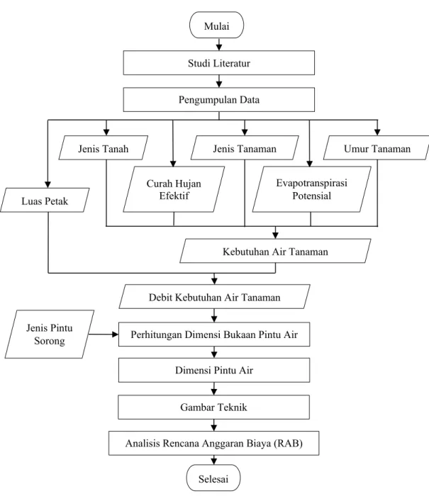 Gambar 1 Diagram Alir Prosedur Penelitian 