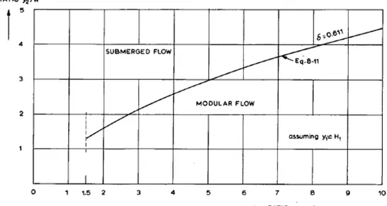Gambar 2 Batasan Tail-Water Level untuk Aliran Modular di Bawah Pintu Air   (Bos, 2019) 