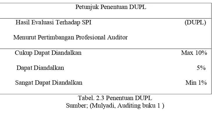 Tabel. 2.3 Penentuan DUPL 