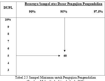 Tabel 2.5 Sampel Minimum untuk Pengujian Pengendalian 