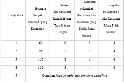 Tabel 2.6 Tabel ����(��(�����������(Sumber : Mulyadi, Auditing buku 1: 266)   