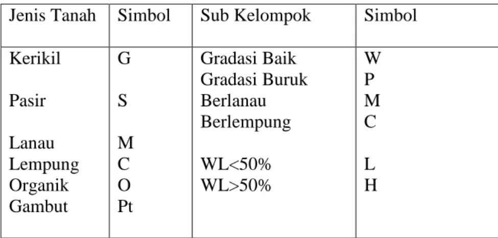 Tabel 1. Sistem Klasifikasi Tanah Unified 