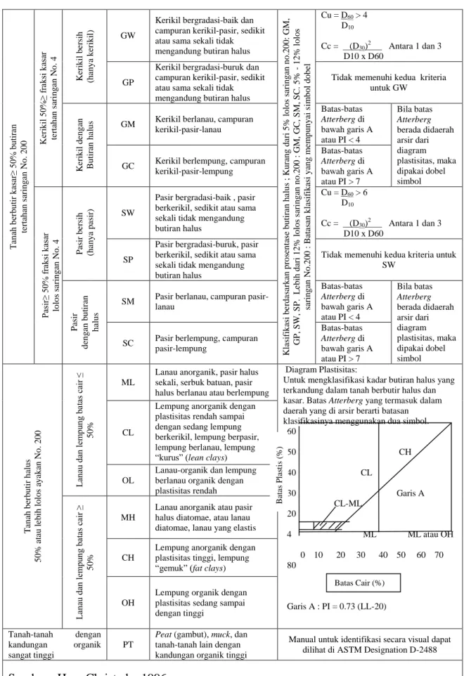 Tabel 2. Sistem Klasifikasi Tanah USCS 