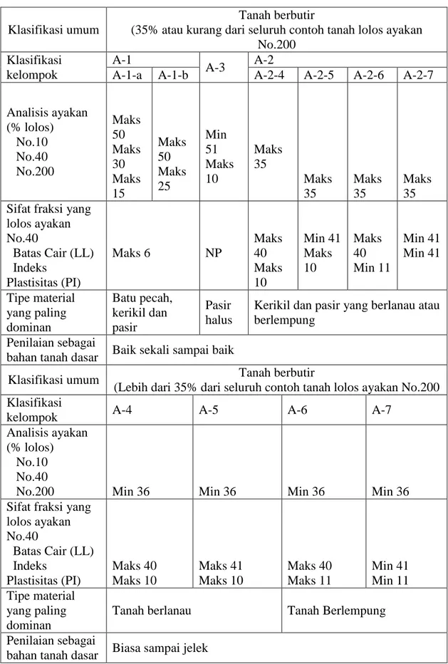 Tabel 3.  Klasifikasi Tanah Berdasarkan AASTHO   