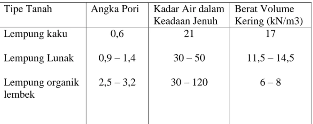 Tabel  6.  Nilai  Angka  Pori,  Kadar  Air  dan  Berat  Volume  Kering  pada  Tanah  Lempung (Mitchell, 1976)
