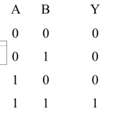 Tabel 4.3 Tabel kebenaran gerbang logika AND ( IC 7408 )