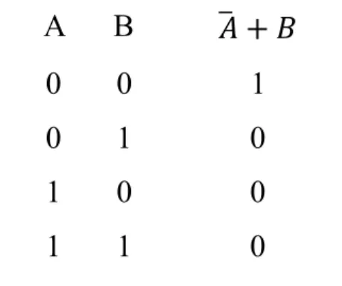 Tabel 4.4 Tabel kebenaran gerbang logika NOR ( IC 7402 )