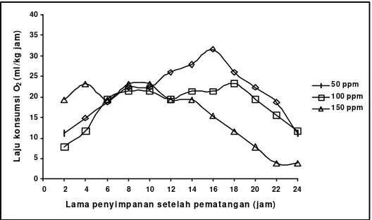 Gambar 13 Laju konsumsi O2 buah pepaya IPB 1 selama pematangan pada suhu 25oC dengan konsentrasi etilen 50, 100 dan 150 ppm