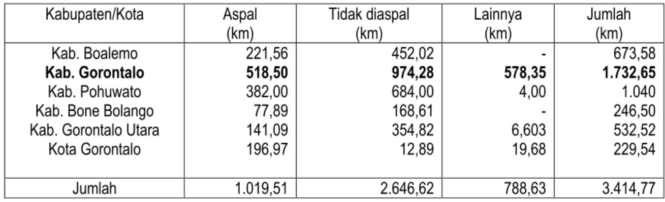 Tabel 3. Panjang Jalan Menurut Jenis Permukaan Di Gorontalo  Kabupaten/Kota  Aspal  (km)  Tidak diaspal  (km)  Lainnya  (km)  Jumlah  (km)  Kab