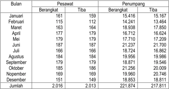 Tabel 6. Jumlah Pesawat dan Penumpang Melalui Bandar Udara Jalaludin  Menurut Bulan di Provinsi Gorontalo Pada Tahun 2013 