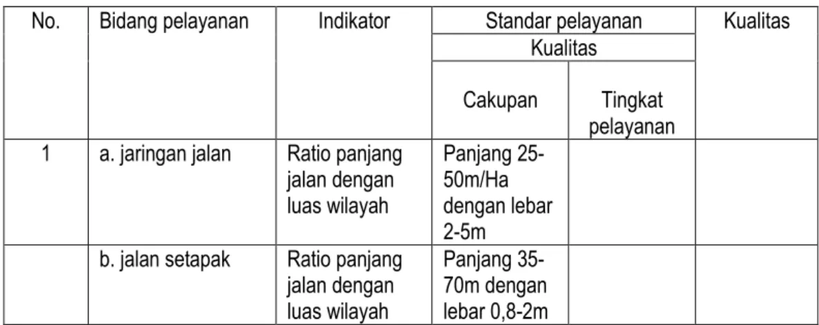 Tabel 11. Pedoman Penentuan Standar Pelayanan Minimal dalam  Keputusan Menteri Permukiman dan Prasarana Wilayah No