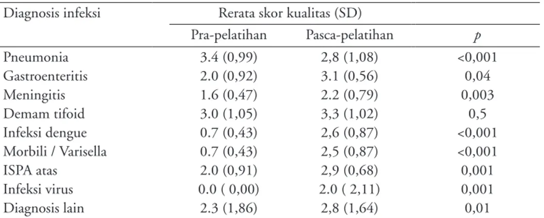 Tabel 2. Perbandingan  kualitas  penggunaan  antibiotik menurut diagnosis  infeksi Diagnosis infeksi Rerata skor kualitas (SD)