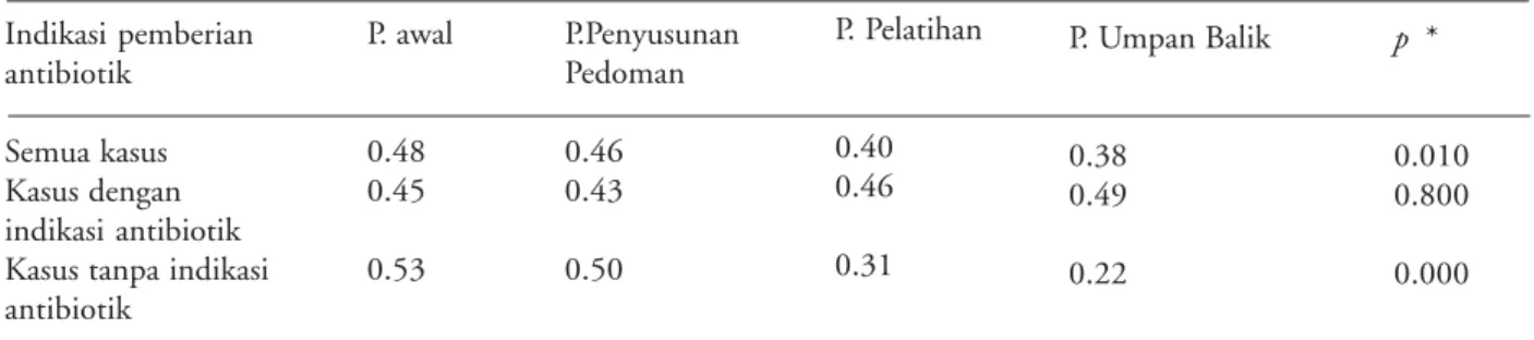 Tabel 5 menunjukkan tidak terdapat perbedaan perbandingan morbiditas pasien pada keempat periode