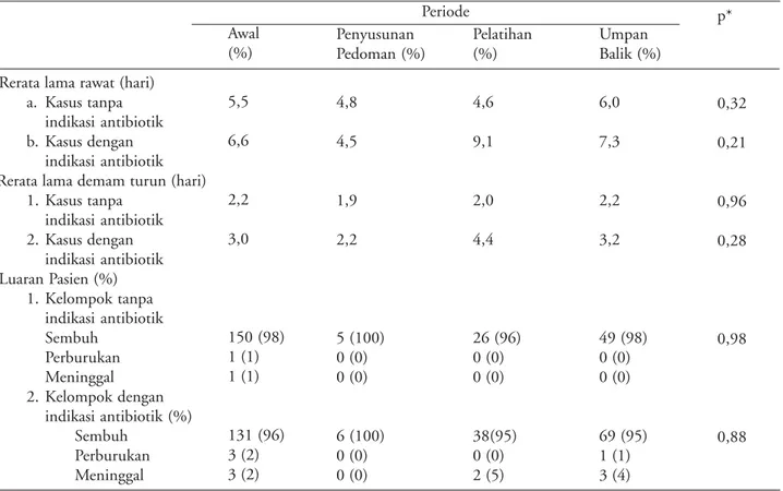 Tabel 5. Morbiditas,mortalitas dan luaran pasien