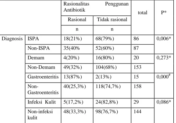 Tabel 3. Hubungan Diagnosis dengan Rasionalitas Penggunaan Antibiotik            Rasionalitas  Penggunan Antibiotik  total     P* 