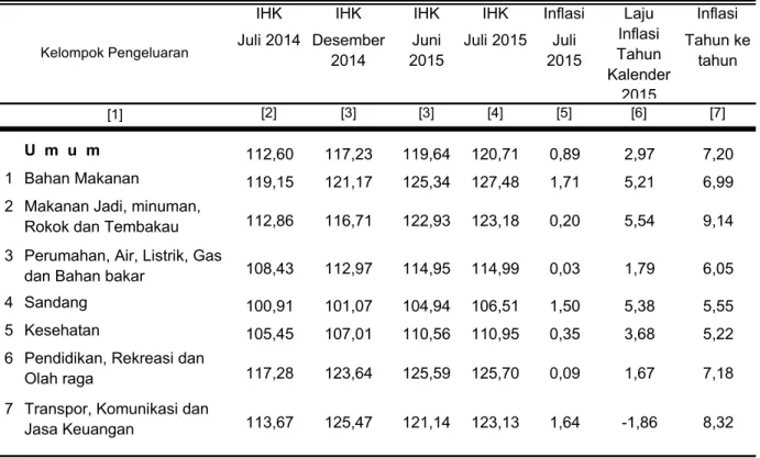 Tabel 2.   Laju Inflasi di Kota Sampit   Bulan Juli 2015, Inflasi Tahun Kalender 2015  dan Inflasi Tahun ke Tahun 2015  Menurut Kelompok Pengeluaran ( 2012 = 100 ) 