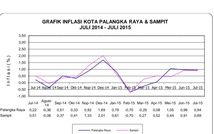 GRAFIK INFLASI KOTA PALANGKA RAYA &amp; SAMPIT   JULI 2014 - JULI 2015 
