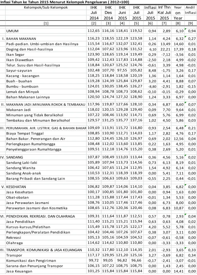 Tabel 8. Laju Inflasi di Kota Palangka Raya Juli 2015, Inflasi Tahun Kalender 2015  dan  Inflasi Tahun ke Tahun 2015 Menurut Kelompok Pengeluaran ( 2012=100)