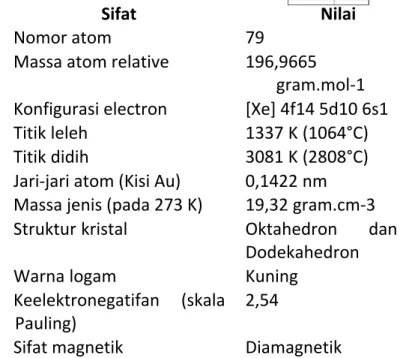 Tabel 1.1 Data Sifat Fisik dan Kimia Emas