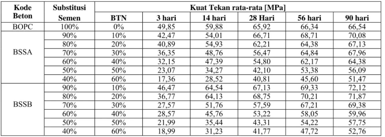 Tabel 8 Berat jenis beton campuran ACI 211.4R-93  Benda Uji  Jenis Berat (kg/m 3 ) 