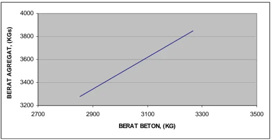 Gambar 3. Grafik estimasi berat beton dari berat agregat terak nikel 