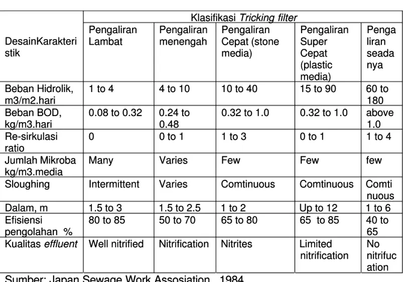 Gambar 2. 3; Trickling  Filter  Trickling  Filter 