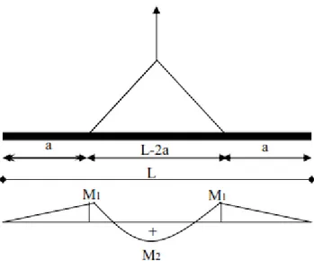 Gambar Momen pada Tiang Akibat Pengangkatan Mendatar  M1 = ½ q.a² → q = berat tiang pancang per meter 