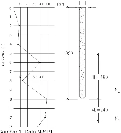 Gambar 1. Data N-SPT 