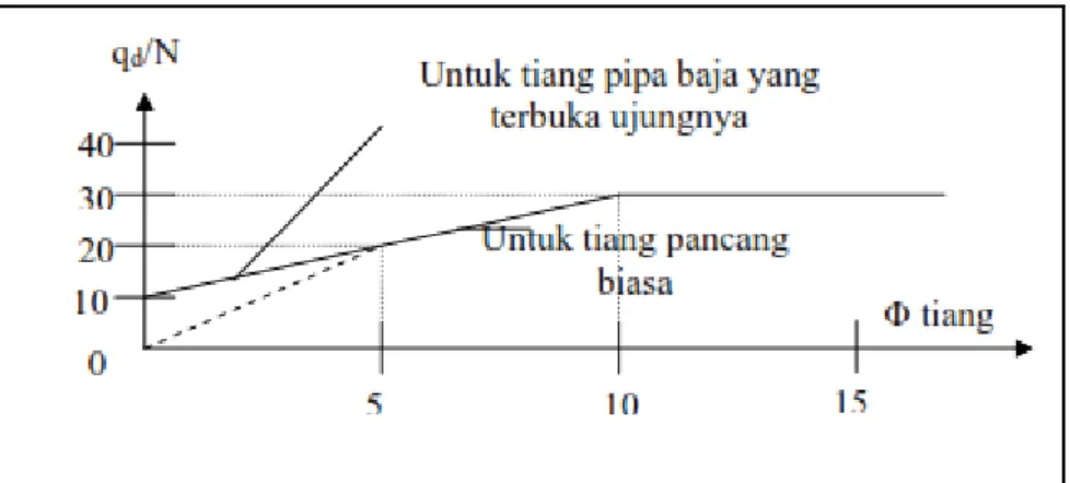Grafik Perhitungan dari Intensitas Daya Dukung Ultimate tanah pondasi pada Ujung Tiang 