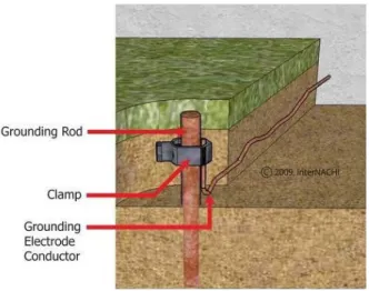 Gambar 1. Teknik Grounding