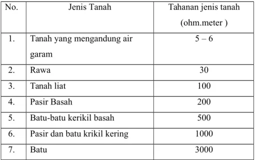 Tabel 1. Menunjukkan harga-harga ( ρ ) dari berbagai jenis tanah.