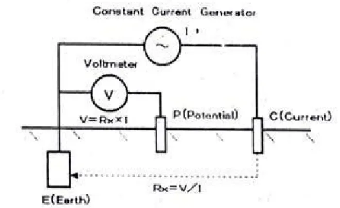 Gambar 6 . Rangakaian Metode Fall of Potential