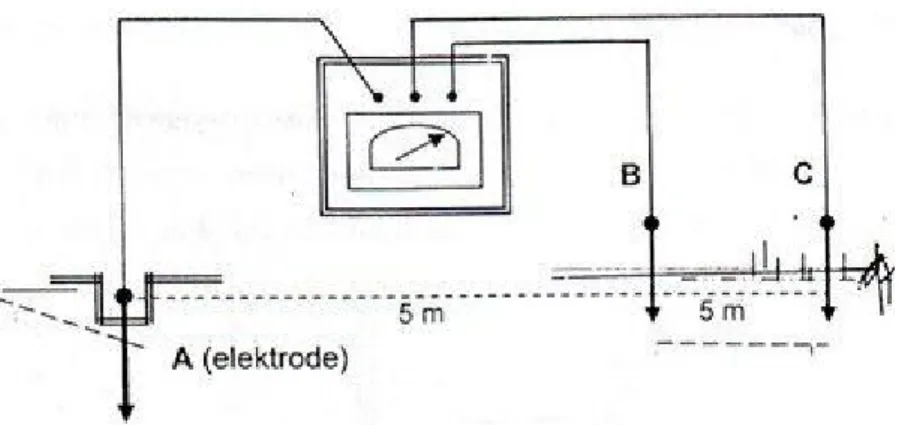 Gambar 7. Pengoperasian Earth Tester