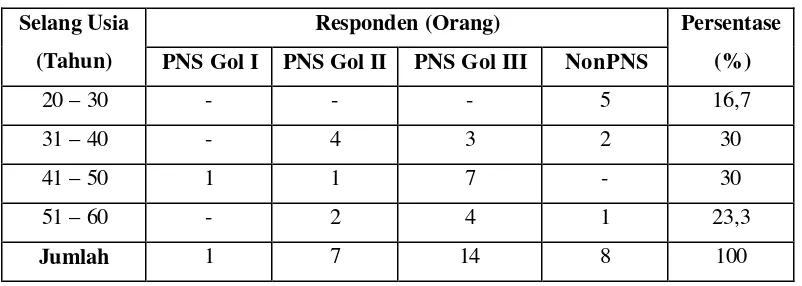 Tabel 4. Distribusi Responden Berdasarkan Umur 