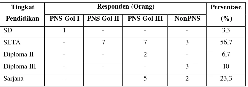 Tabel 6. Jumlah dan Persentase Responden Berdasarkan Tingkat Pendidikan 