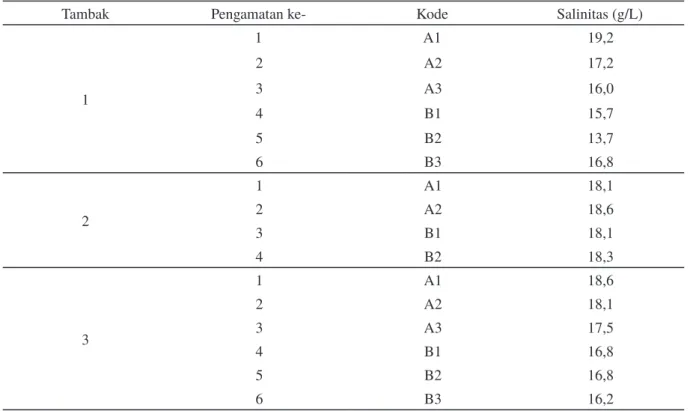 Tabel 1. Nomor pengamatan, kode, dan salinitas pada titik sampling di tambak