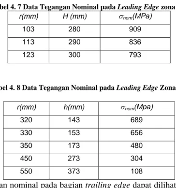 Tabel 4. 7 Data Tegangan Nominal pada Leading Edge zona AE  r(mm) H  (mm)  σ nom (MPa) 