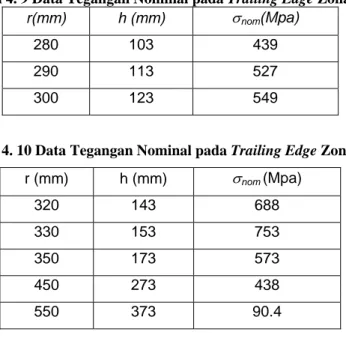 Tabel 4. 9 Data Tegangan Nominal pada Trailing Edge Zona AE  r(mm) h  (mm)  σ nom (Mpa) 